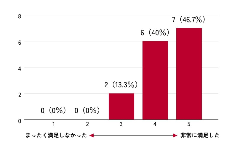 まったく満足しなかった1～非常に満足した5　1…0（0％）、2…0（0％）、3…2（13.3％）、4…6（40％）、5…7（46.7％）