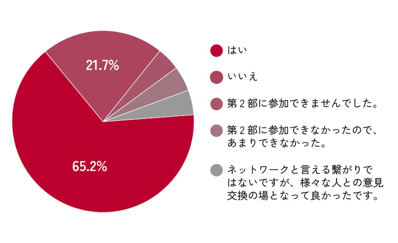 はい…65.2％　いいえ…21.7％　第2部に参加できませんでした。…4.36％　第2部に参加できなかったので、あまりできなかった。…4.36％　ネットワークと言える繋がりではないですが、様々な人との意見交換の場となって良かったです。…4.36％