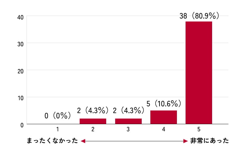 まったくなかった1～非常にあった5　1…0（0％）、2…2（4.3％）、3…2（4.3％）、4…5（10.6％）、5…38（80.9％）