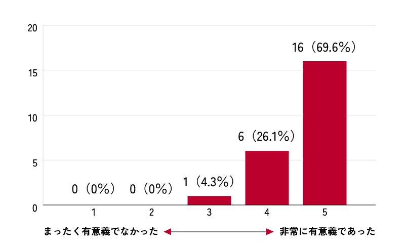 まったくなかった1～非常に有意義であった5　1…0（0％）、2…0（0％）、3…1（4.3％）、4…6（26.1％）、5…16（69.6％）