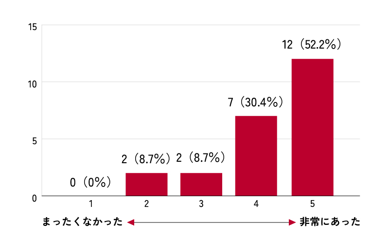 まったくなかった1～非常にあった5　1…0（0％）、2…2（8.7％）、3…2（8.7％）、4…7（30.4％）、5…12（52.2％）