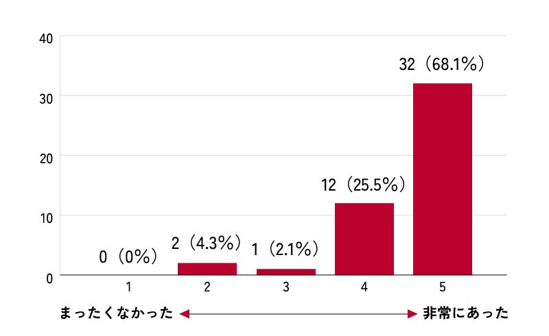 まったくなかった1～非常にあった5　1…0（0％）、2…2（4.3％）、3…1（2.1％）、4…12（25.5％）、5…32（68.1％）